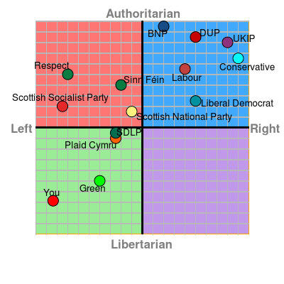Graph showing me to be on the 'Libertarian Left'