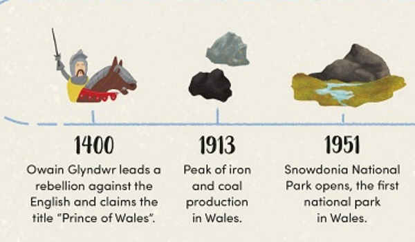 Timeline showing Glyndŵr's uprising, then nothing for over 500 years until peak iron and coal production, and then a jump of nearly forty years to the founding of the first National Park